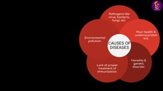 Pathogens like
virus, bacteria,
fungi, etc.
Poor health &
undernourishm
ent.
Heredity &
genetic
disorder.
Lack of proper
treatment of
immunization.
Environmental
pollution.
CAUSES OF
DISEASES
 