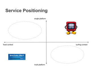 Service Positioning
fixed context surfing context
single platform
multi platform
 