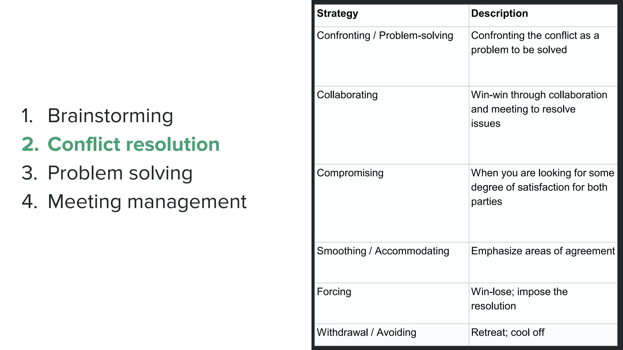 1. Brainstorming
2. Conflict resolution
3. Problem solving
4. Meeting management
Strategy Description
Confronting / Problem-solving Confronting the conflict as a
problem to be solved
Collaborating Win-win through collaboration
and meeting to resolve
issues
Compromising When you are looking for some
degree of satisfaction for both
parties
Smoothing / Accommodating Emphasize areas of agreement
Forcing Win-lose; impose the
resolution
Withdrawal / Avoiding Retreat; cool off
 