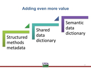 Adding even more value
12
Structured
methods
metadata
Shared
data
dictionary
Semantic
data
dictionary
 
