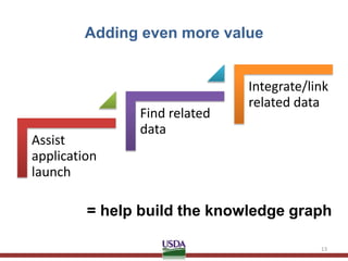 Adding even more value
13
Assist
application
launch
Find related
data
Integrate/link
related data
= help build the knowledge graph
 