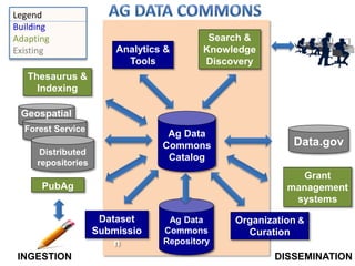Search &
Knowledge
Discovery
Thesaurus &
Indexing
Ag Data
Commons
Repository
Organization &
Curation
Grant
management
systems
INGESTION DISSEMINATION
PubAg
Dataset
Submissio
n
Analytics &
Tools
Data.gov
Ag Data
Commons
Catalog
Legend
Building
Adapting
Existing
Distributed
repositories
Forest Service
Geospatial
 