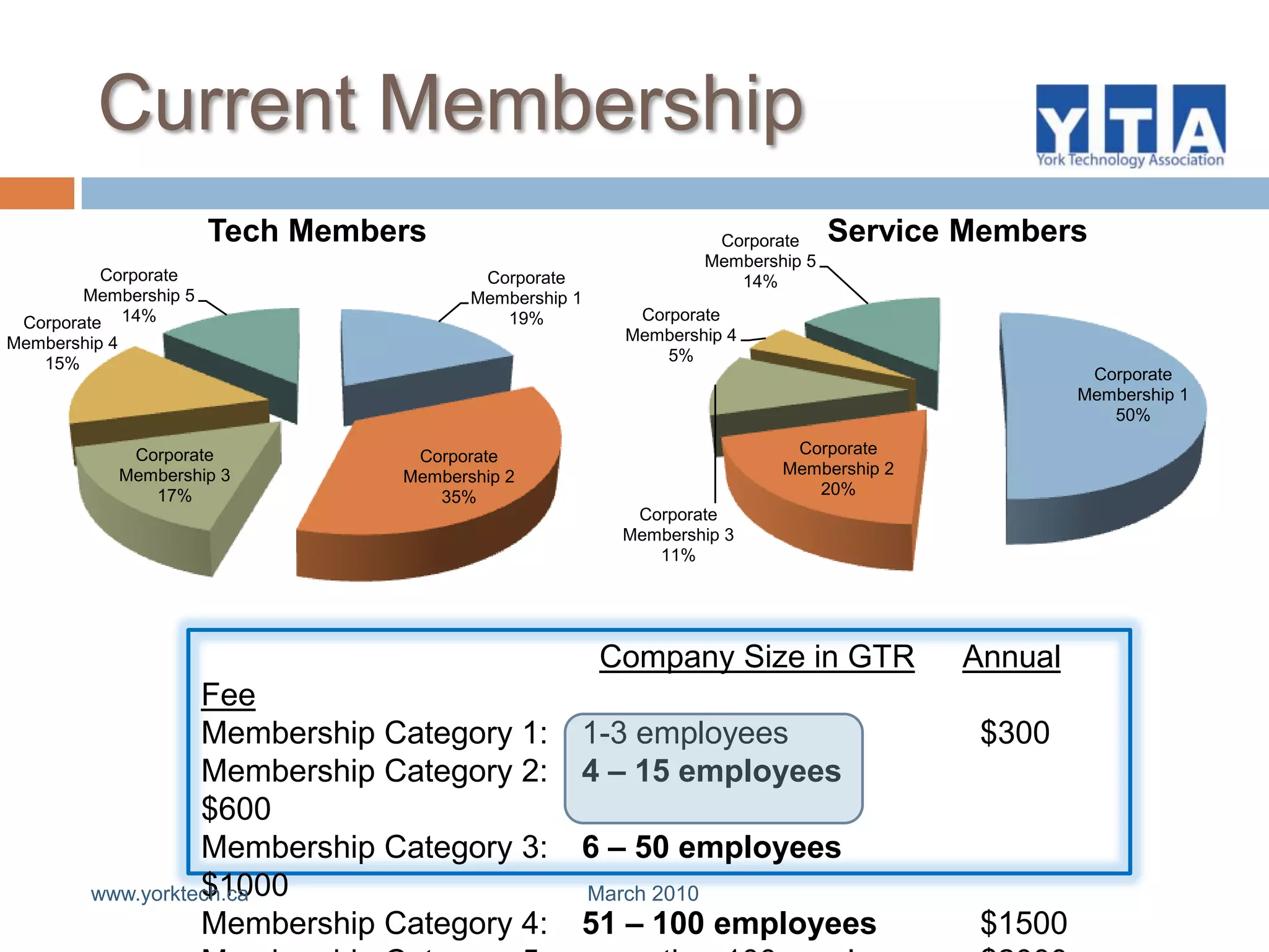 Peer2Peer Opportunities Connect with leaders in the tech organizations who regularly attend: