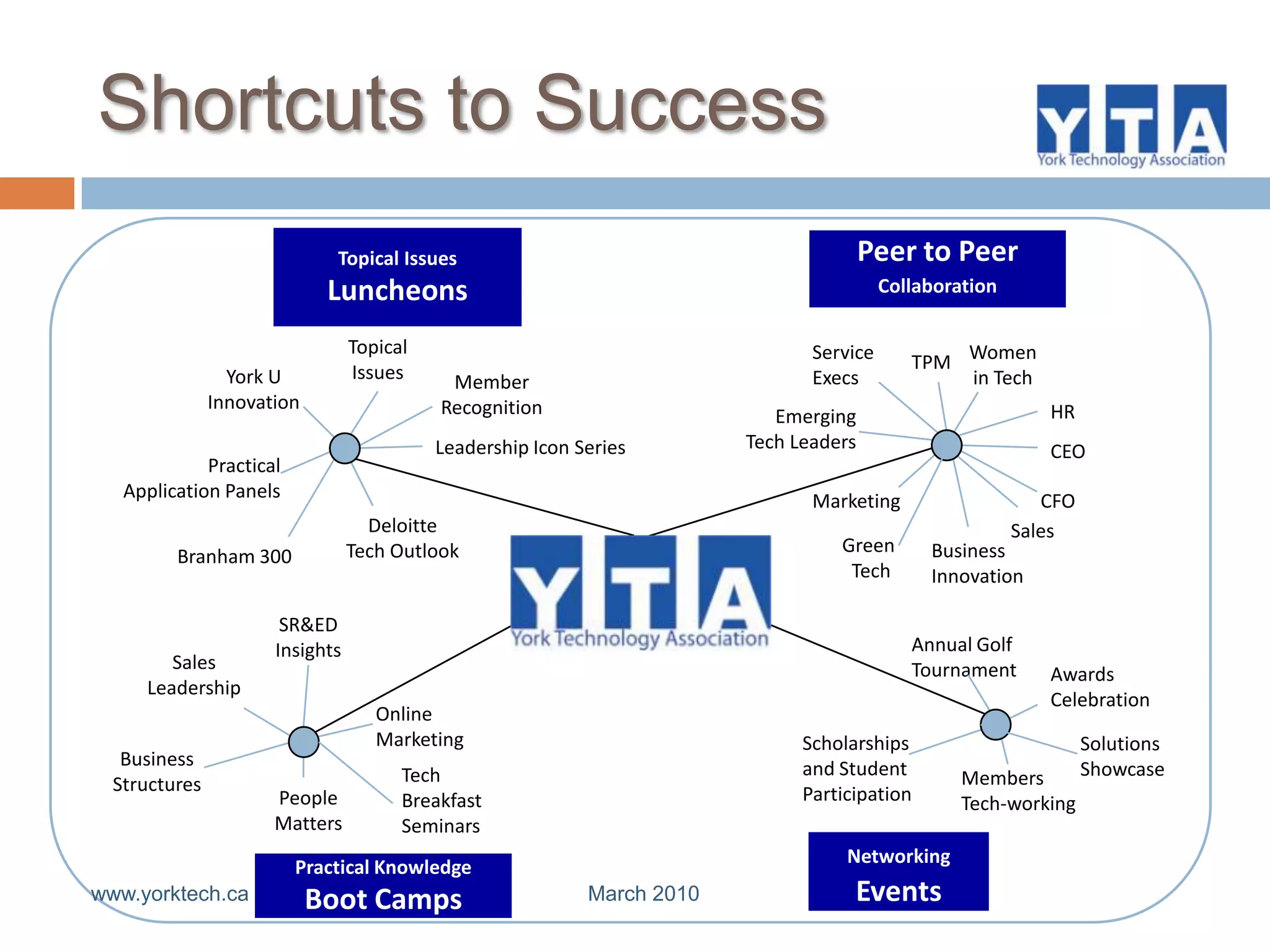 $10 billion in annual revenues, 5+ post-secondary institutionsOttawa-HullGreater Toronto Geographic RegionOntario’s ICT Innovation CorridorMore than 550 companies and 12,000 employees