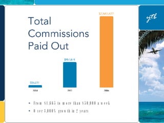 From $1,665 to more than $50,000 a week  Over 3,000% growth in 2 years 