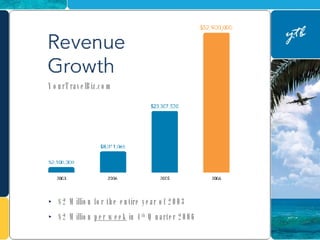 $2 Million for the entire year of 2003 $2 Million  per week  in 4 th  Quarter 2006 YourTravelBiz.com 