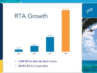 3,209 RTAs after the first 3 years 60,551 RTAs 3 years later 
