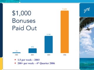 1.5 per week – 2003 200+ per week – 4 th  Quarter 2006 