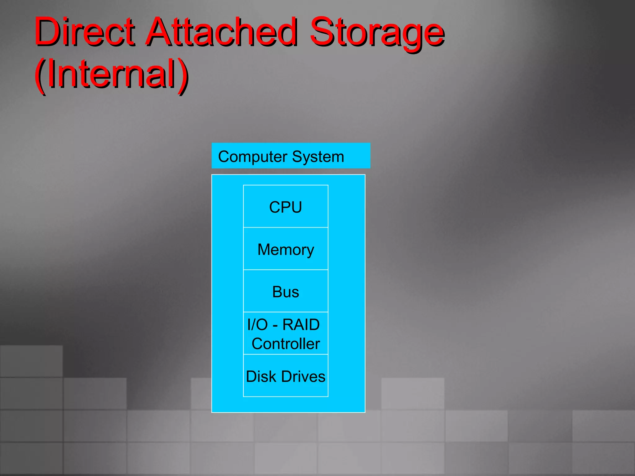 Direct Attached StorageDirect Attached Storage
(Internal)(Internal)
Computer System
CPU
Memory
Bus
I/O - RAID
Controller
Disk Drives
 