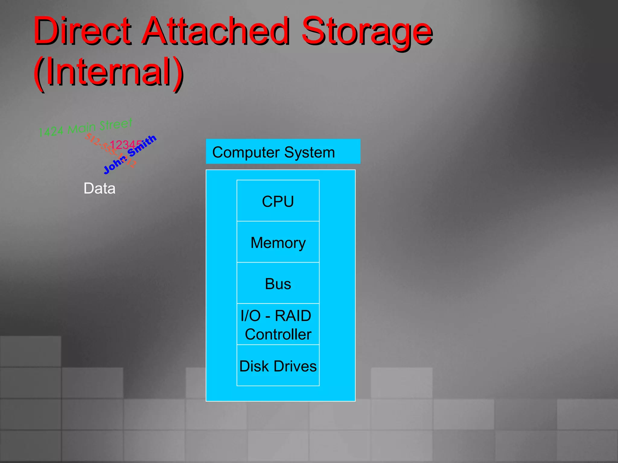 Direct Attached StorageDirect Attached Storage
(Internal)(Internal)
Computer System
CPU
Memory
Bus
I/O - RAID
Controller
Disk Drives
12345
John
Sm
ith
512-555-1212
1424 Main Street
Data
 