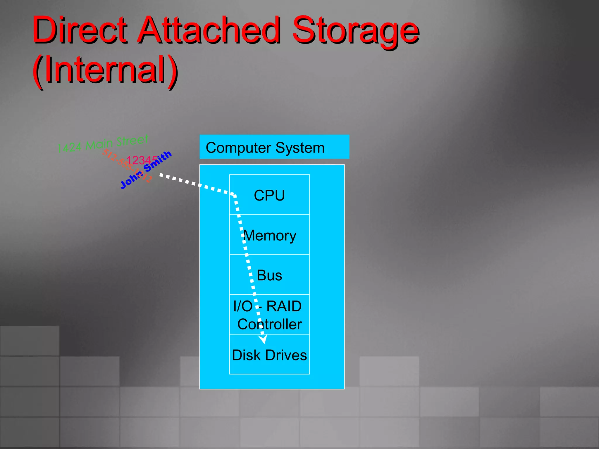 Direct Attached StorageDirect Attached Storage
(Internal)(Internal)
Computer System
CPU
Memory
Bus
I/O - RAID
Controller
Disk Drives
12345
John
Sm
ith
512-555-1212
1424 Main Street
 