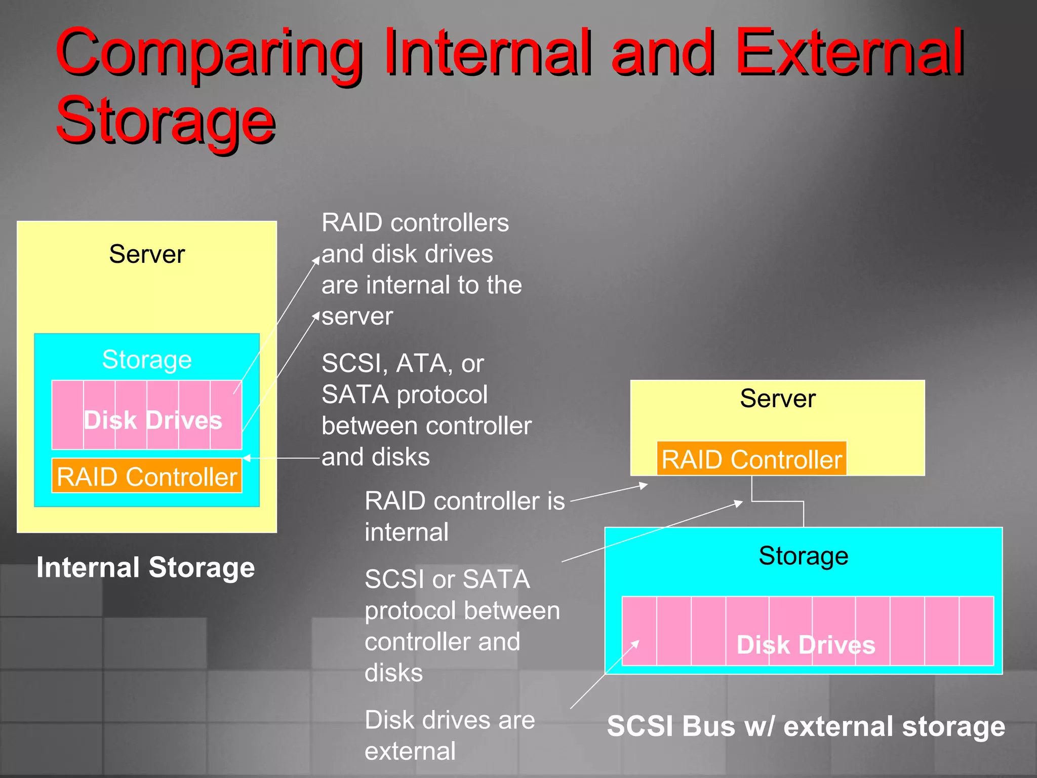 Comparing Internal and ExternalComparing Internal and External
StorageStorage
Internal Storage
Server
Storage
RAID controllers
and disk drives
are internal to the
server
SCSI, ATA, or
SATA protocol
between controller
and disks
SCSI Bus w/ external storage
Server
RAID Controller
Storage
RAID Controller
Disk Drives
RAID controller is
internal
SCSI or SATA
protocol between
controller and
disks
Disk drives are
external
Disk Drives
 