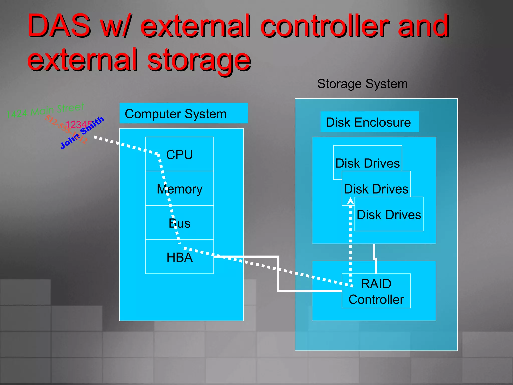 DAS w/ external controller andDAS w/ external controller and
external storageexternal storage
Computer System
CPU
Memory
Bus
HBA
RAID
Controller
Storage System
Disk Drives
Disk Drives
Disk Drives
Disk Enclosure12345
John
Sm
ith
512-555-1212
1424 Main Street
 