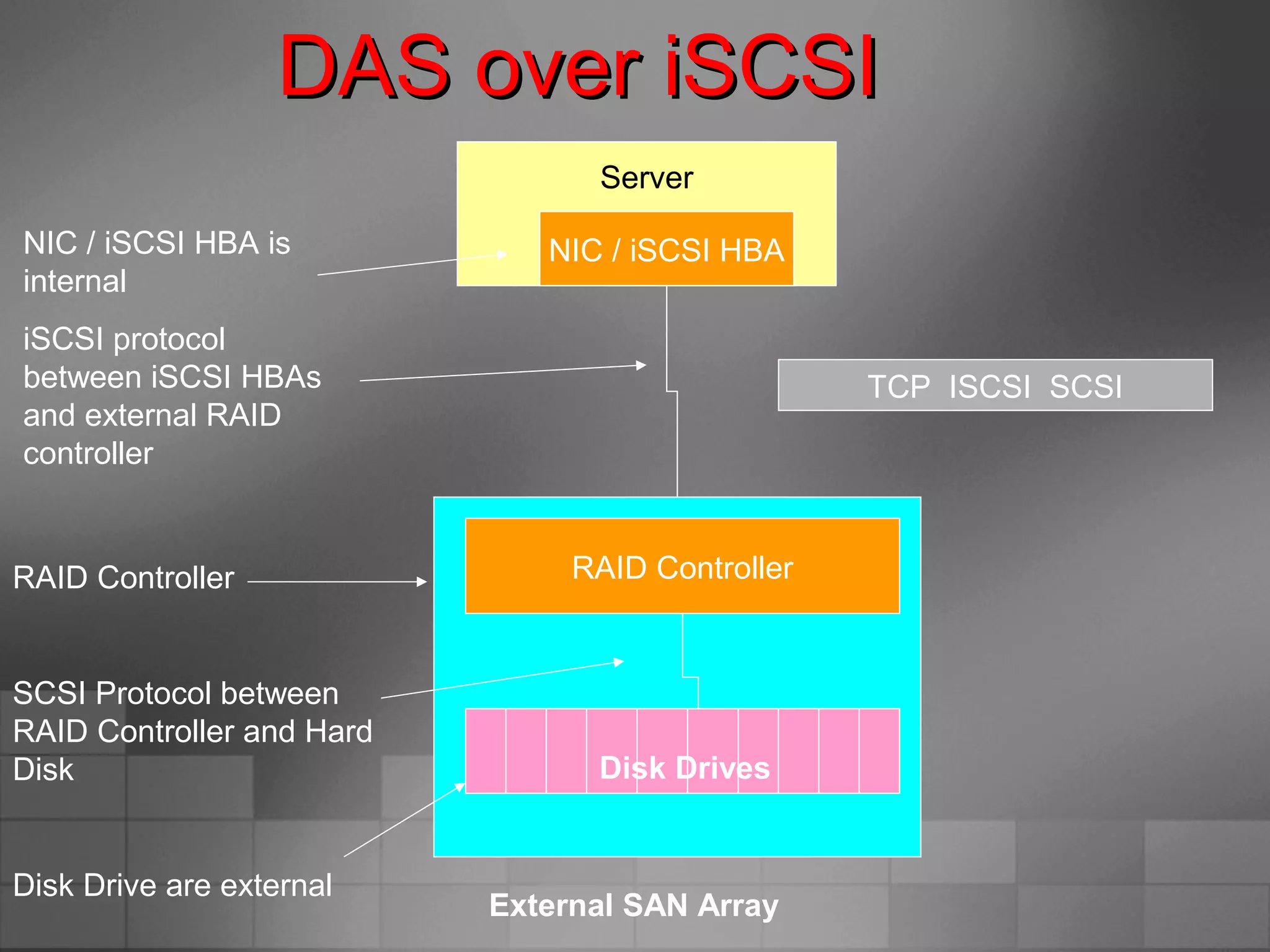 DAS over iSCSIDAS over iSCSI
Server
NIC / iSCSI HBA
RAID Controller
SCSI Protocol between
RAID Controller and Hard
Disk
Disk Drive are external
Disk Drives
TCP ISCSI SCSI
NIC / iSCSI HBA is
internal
iSCSI protocol
between iSCSI HBAs
and external RAID
controller
External SAN Array
RAID Controller
 