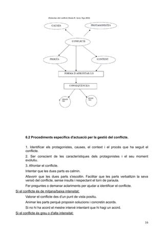 6.2 Procediments específics d'actuació per la gestió del conflicte.
1. Identificar els protagonistes, causes, el context i el procés que ha seguit el
conflicte.
2. Ser conscient de les característiques dels protagonistes i el seu moment
evolutiu.
3. Afrontar el conflicte.
Intentar que les dues parts es calmin.
Afavorir que les dues parts s'escoltin. Facilitar que les parts verbalitzin la seva
versió del conflicte, sense insults i respectant el torn de paraula.
Fer preguntes o demanar aclariments per ajudar a identificar el conflicte.
Si el conflicte és de mitjana/baixa intensitat:
Valorar el conflicte des d’un punt de vista positiu.
Animar les parts perquè proposin solucions i concretin acords.
Si no hi ha acord el mestre intervé intentant que hi hagi un acord.
Si el conflicte és greu o d'alta intensitat:
16
 