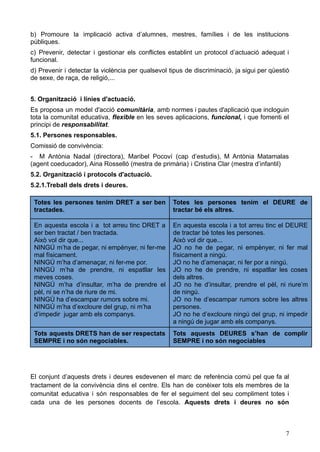 b) Promoure la implicació activa d’alumnes, mestres, famílies i de les institucions
públiques.
c) Prevenir, detectar i gestionar els conflictes establint un protocol d’actuació adequat i
funcional.
d) Prevenir i detectar la violència per qualsevol tipus de discriminació, ja sigui per qüestió
de sexe, de raça, de religió,...
5. Organització i línies d'actuació.
Es proposa un model d'acció comunitària, amb normes i pautes d'aplicació que incloguin
tota la comunitat educativa, flexible en les seves aplicacions, funcional, i que fomenti el
principi de responsabilitat.
5.1. Persones responsables.
Comissió de convivència:
- M Antònia Nadal (directora), Maribel Pocoví (cap d’estudis), M Antònia Matamalas
(agent coeducador), Aina Rosselló (mestra de primària) i Cristina Clar (mestra d’infantil)
5.2. Organització i protocols d'actuació.
5.2.1.Treball dels drets i deures.
Totes les persones tenim DRET a ser ben
tractades.
Totes les persones tenim el DEURE de
tractar bé els altres.
En aquesta escola i a tot arreu tinc DRET a
ser ben tractat / ben tractada.
Això vol dir que...
NINGÚ m’ha de pegar, ni empènyer, ni fer-me
mal físicament.
NINGÚ m’ha d’amenaçar, ni fer-me por.
NINGÚ m’ha de prendre, ni espatllar les
meves coses.
NINGÚ m’ha d’insultar, m’ha de prendre el
pèl, ni se n’ha de riure de mi.
NINGÚ ha d’escampar rumors sobre mi.
NINGÚ m’ha d’excloure del grup, ni m’ha
d’impedir jugar amb els companys.
En aquesta escola i a tot arreu tinc el DEURE
de tractar bé totes les persones.
Això vol dir que...
JO no he de pegar, ni empènyer, ni fer mal
físicament a ningú.
JO no he d’amenaçar, ni fer por a ningú.
JO no he de prendre, ni espatllar les coses
dels altres.
JO no he d’insultar, prendre el pèl, ni riure’m
de ningú.
JO no he d’escampar rumors sobre les altres
persones.
JO no he d’excloure ningú del grup, ni impedir
a ningú de jugar amb els companys.
Tots aquests DRETS han de ser respectats
SEMPRE i no són negociables.
Tots aquests DEURES s’han de complir
SEMPRE i no són negociables
El conjunt d’aquests drets i deures esdevenen el marc de referència comú pel que fa al
tractament de la convivència dins el centre. Els han de conèixer tots els membres de la
comunitat educativa i són responsables de fer el seguiment del seu compliment totes i
cada una de les persones docents de l’escola. Aquests drets i deures no són
7
 