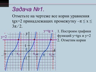 Задача №1.
Отметьте на чертеже все корни уравнения
tgx=2 принадлежащих промежутку –π ≤ х ≤
3π ∕ 2.
y
x
1
-1
π
0
−π
2
π
2
π
−
3
2
π
2
3π
−
у=tg x
у=2
1. Построим графики
функций у=tgx и у=2
2. Отметим корни
х1х3 х2
 