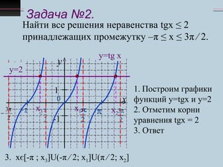 Задача №2.
Найти все решения неравенства tgx ≤ 2
принадлежащих промежутку –π ≤ х ≤ 3π ∕ 2.
y
x
1
-1
π
0
−π
2
π
2
π
−
3
2
π
2
3π
−
у=tg x
у=2
1. Построим графики
функций у=tgx и у=2
2. Отметим корни
уравнения tgx = 2
3. Ответ
х1х3 х2
3. хє[-π ; х3]U(-π ∕ 2; х1]U(π ∕ 2; х2]
 