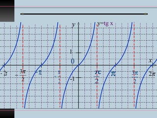 y
x
1
-1
π
0
−π
2
π
2
π
−
у=tg x
3
2
π π2
2
3π
−π2−
 