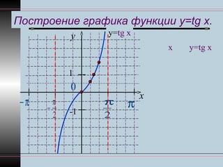Построение графика функции y=tg x.
х у=tg x
0 0
π ∕6 1 ∕ 3
π ∕4 1
π ∕3 3
π ∕2
Не
сущ.
y
x
1
-1
π
0
−π
2
π
2
π
−
у=tg x
 