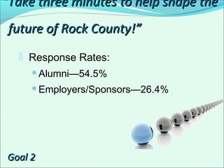  Response Rates:
Alumni—54.5%
Employers/Sponsors—26.4%
““Take three minutes to help shape theTake three minutes to help shape the
future of Rock County!”future of Rock County!”
Goal 2Goal 2
 