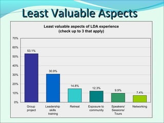Least Valuable AspectsLeast Valuable Aspects
Least valuable aspects of LDA experience
(check up to 3 that apply)
53.1%
30.9%
14.8%
12.3%
9.9%
7.4%
0%
10%
20%
30%
40%
50%
60%
70%
Group
project
Leadership
skills
training
Retreat Exposure to
community
Speakers/
Sessions/
Tours
Networking
 