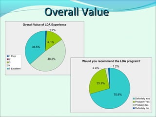 Overall Value of LDA Experience
14.1%
48.2%
36.5%
1.2%
1 Poor
2
3
4
5 Excellent
Overall ValueOverall Value
Would you recommend the LDA program?
70.6%
25.9%
2.4%
1.2%
Definitely Yes
Probably Yes
Probably No
Definitely No
 