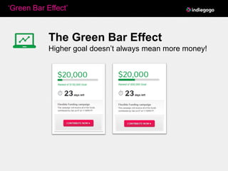 ‘Green Bar Effect’
The Green Bar Effect
Higher goal doesn’t always mean more money!
 