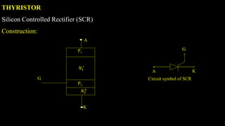 THYRISTOR
Silicon Controlled Rectifier (SCR)
Construction:
P1
K
G
P2
A
𝑁1
−
𝑁2
+
A K
Circuit symbol of SCR
G
 