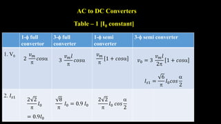 Table – 1 [I0 constant]
Where  = 𝑇𝑎𝑛−1 𝑤𝐿
𝑅
1- full
convertor
3- full
converter
1- semi
converter
3- semi converter
1. V0
2
𝑣𝑚

𝑐𝑜𝑠 3
𝑣𝑚𝑙

𝑐𝑜𝑠
𝑣𝑚

1 + 𝑐𝑜𝑠 𝑣0 = 3
𝑣𝑚𝑙
2
1 + 𝑐𝑜𝑠
𝐼𝑠1 =
6

𝐼0𝑐𝑜𝑠

2
2. 𝐼𝑠1
2 2

𝐼0
= 0.9𝐼0
8

𝐼0 = 0.9 𝐼0
2 2

𝐼0 𝑐𝑜𝑠

2
AC to DC Converters
 