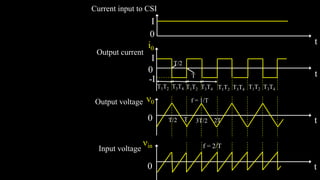 T/2
Current input to CSI
I
0
t
T1T2 T3T4 T1T2 T3T4 T1T2 T3T4 T1T2 T3T4
i0
I
0
-I T t
t
t
2T
T
T/2
0
0
Output current
Output voltage
Input voltage
3T/2
f = 1/T
f = 2/T
0
in
 