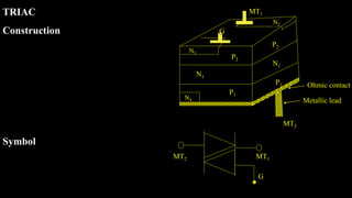 TRIAC
Construction
Symbol
N2
P2
P2
N1
P1
P1
N1
MT2
Metallic lead
Ohmic contact
N4
N3
G
MT1
MT2 MT1
G
 
