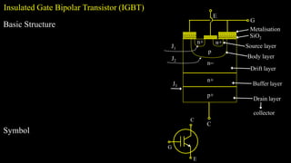 Insulated Gate Bipolar Transistor (IGBT)
Basic Structure
C
E
G
C
E
G
Metalisation
n
n+
p+
p
J1
J2
J3
n+ n+
SiO2
Source layer
Body layer
Drift layer
Buffer layer
Drain layer
collector
Symbol
 