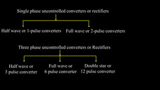 Single phase uncontrolled converters or rectifiers
Half wave or 1-pulse converters Full wave or 2-pulse converters
Three phase uncontrolled converters or Rectifiers
Half wave or
3 pulse converter
Full wave or
6 pulse converter
Double star or
12 pulse converter
 