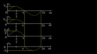 2
Vm
 t
0
vs
𝜋
2
2
Vm
 t
0
vo
𝜋
2
2
 t
0
is
𝜋
2
2
 t
0
vD
𝑉
𝑚
𝑅
-Vm
 