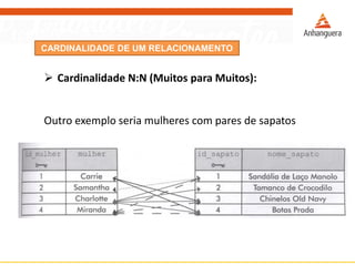 CARDINALIDADE DE UM RELACIONAMENTO 
CardinalidadeN:N(MuitosparaMuitos): 
Outro exemplo seria mulheres com pares de sapatos  