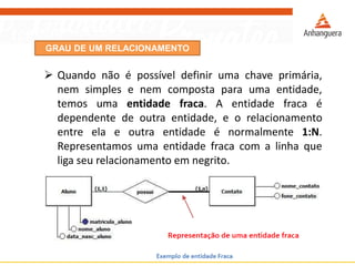 Quandonãoépossíveldefinirumachaveprimária, nemsimplesenemcompostaparaumaentidade, temosumaentidadefraca.Aentidadefracaédependentedeoutraentidade,eorelacionamentoentreelaeoutraentidadeénormalmente1:N. Representamosumaentidadefracacomalinhaqueligaseurelacionamentoemnegrito. 
GRAU DE UM RELACIONAMENTO  