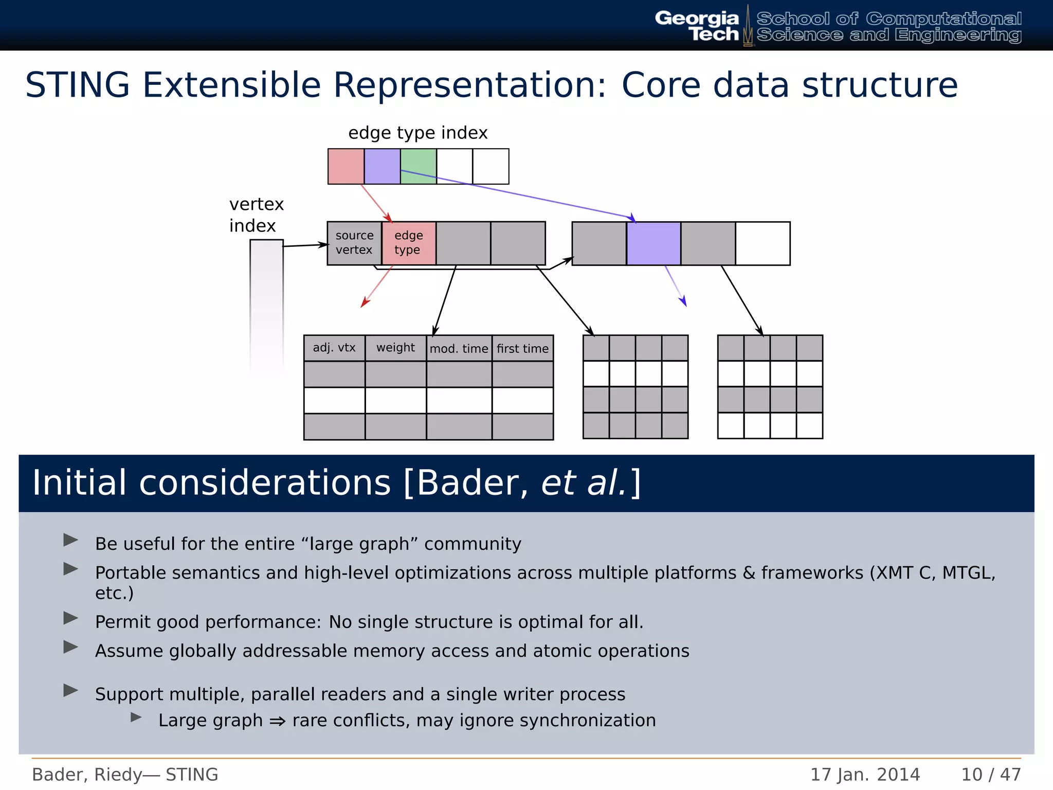 STING Extensible Representation: Core data structure
source
vertex
edge
type
adj. vtx weight mod. time ﬁrst time
edge type index
vertex
index
Initial considerations [Bader, et al.]
Be useful for the entire “large graph” community
Portable semantics and high-level optimizations across multiple platforms & frameworks (XMT C, MTGL,
etc.)
Permit good performance: No single structure is optimal for all.
Assume globally addressable memory access and atomic operations
Support multiple, parallel readers and a single writer process
Large graph ⇒ rare conﬂicts, may ignore synchronization
Bader, Riedy— STING 17 Jan. 2014 10 / 47
 