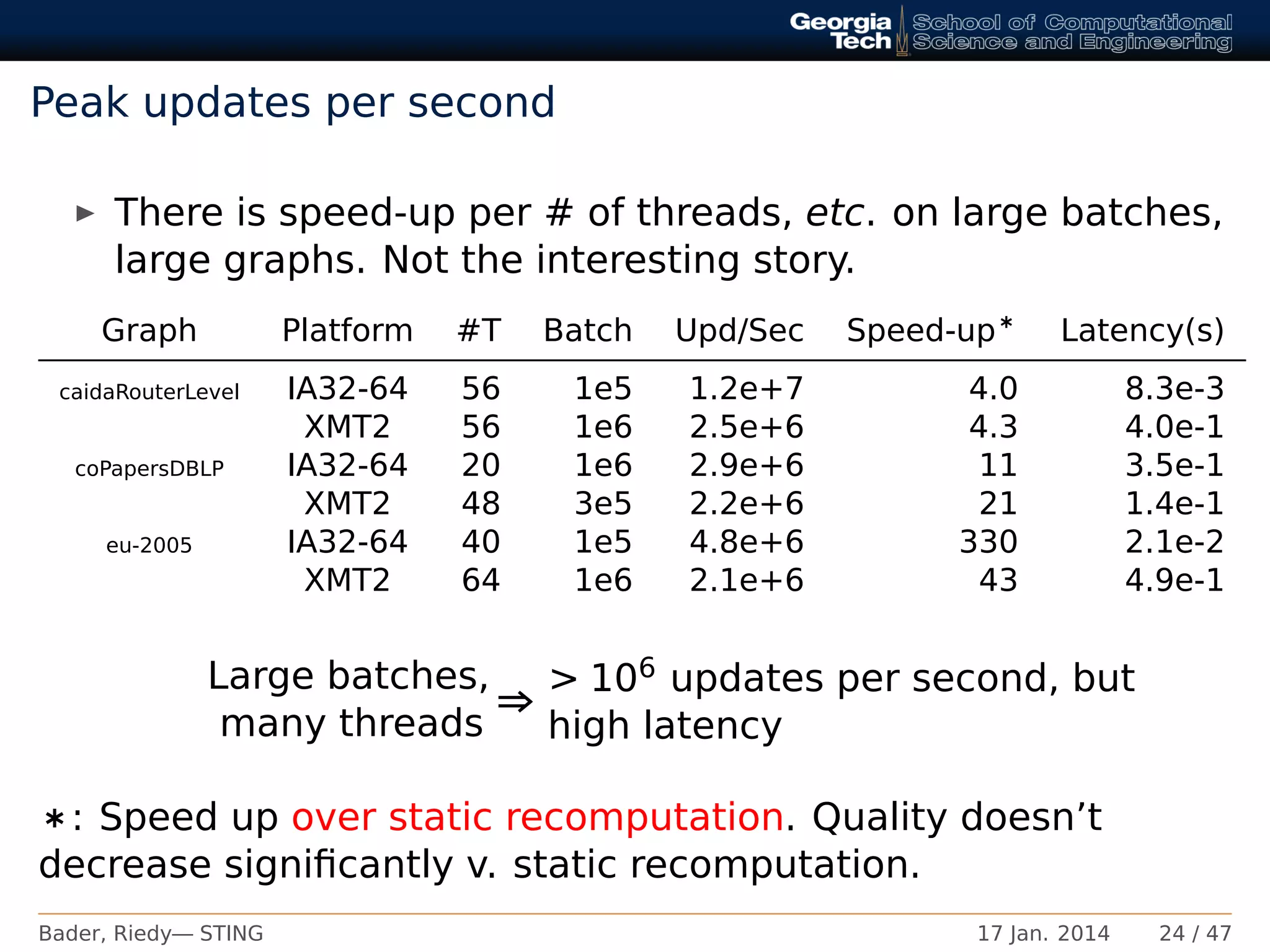 Peak updates per second
There is speed-up per # of threads, etc. on large batches,
large graphs. Not the interesting story.
Graph Platform #T Batch Upd/Sec Speed-up∗ Latency(s)
caidaRouterLevel IA32-64 56 1e5 1.2e+7 4.0 8.3e-3
XMT2 56 1e6 2.5e+6 4.3 4.0e-1
coPapersDBLP IA32-64 20 1e6 2.9e+6 11 3.5e-1
XMT2 48 3e5 2.2e+6 21 1.4e-1
eu-2005 IA32-64 40 1e5 4.8e+6 330 2.1e-2
XMT2 64 1e6 2.1e+6 43 4.9e-1
Large batches,
many threads
⇒
> 106 updates per second, but
high latency
∗: Speed up over static recomputation. Quality doesn’t
decrease signiﬁcantly v. static recomputation.
Bader, Riedy— STING 17 Jan. 2014 24 / 47
 