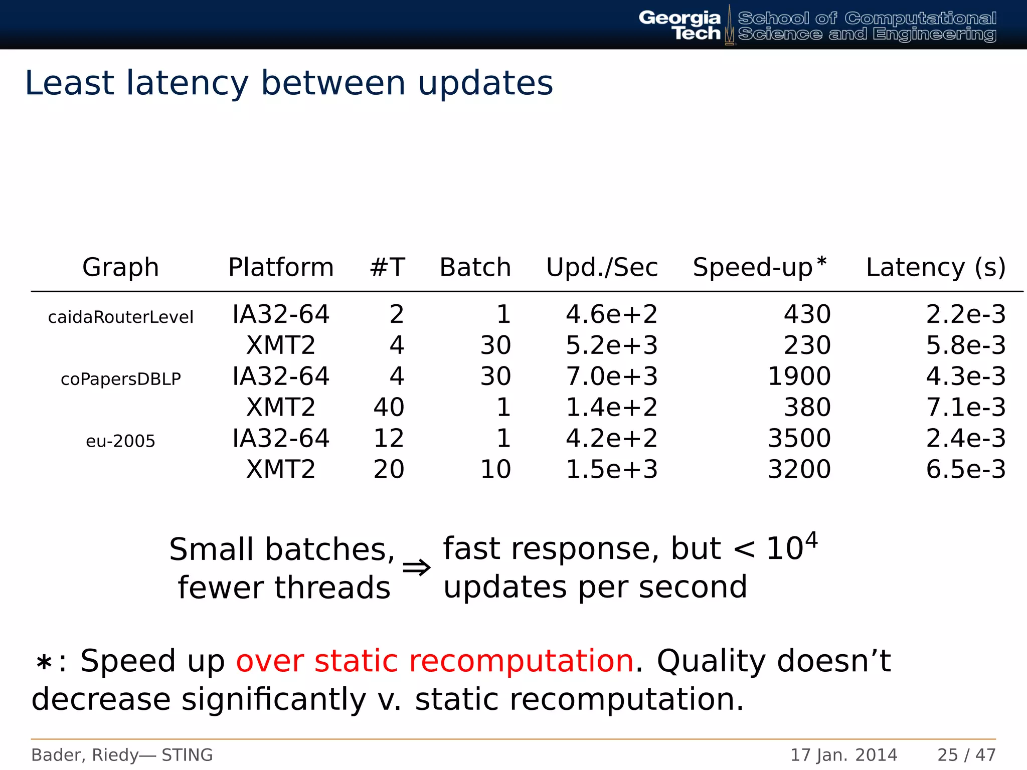 Least latency between updates
Graph Platform #T Batch Upd./Sec Speed-up∗ Latency (s)
caidaRouterLevel IA32-64 2 1 4.6e+2 430 2.2e-3
XMT2 4 30 5.2e+3 230 5.8e-3
coPapersDBLP IA32-64 4 30 7.0e+3 1900 4.3e-3
XMT2 40 1 1.4e+2 380 7.1e-3
eu-2005 IA32-64 12 1 4.2e+2 3500 2.4e-3
XMT2 20 10 1.5e+3 3200 6.5e-3
Small batches,
fewer threads
⇒
fast response, but < 104
updates per second
∗: Speed up over static recomputation. Quality doesn’t
decrease signiﬁcantly v. static recomputation.
Bader, Riedy— STING 17 Jan. 2014 25 / 47
 