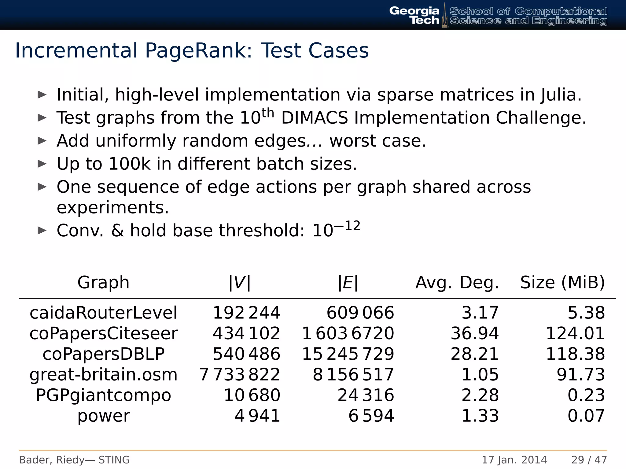 Incremental PageRank: Test Cases
Initial, high-level implementation via sparse matrices in Julia.
Test graphs from the 10th DIMACS Implementation Challenge.
Add uniformly random edges... worst case.
Up to 100k in different batch sizes.
One sequence of edge actions per graph shared across
experiments.
Conv. & hold base threshold: 10−12
Graph |V| |E| Avg. Deg. Size (MiB)
caidaRouterLevel 192 244 609 066 3.17 5.38
coPapersCiteseer 434 102 1 603 6720 36.94 124.01
coPapersDBLP 540 486 15 245 729 28.21 118.38
great-britain.osm 7 733 822 8 156 517 1.05 91.73
PGPgiantcompo 10 680 24 316 2.28 0.23
power 4 941 6 594 1.33 0.07
Bader, Riedy— STING 17 Jan. 2014 29 / 47
 