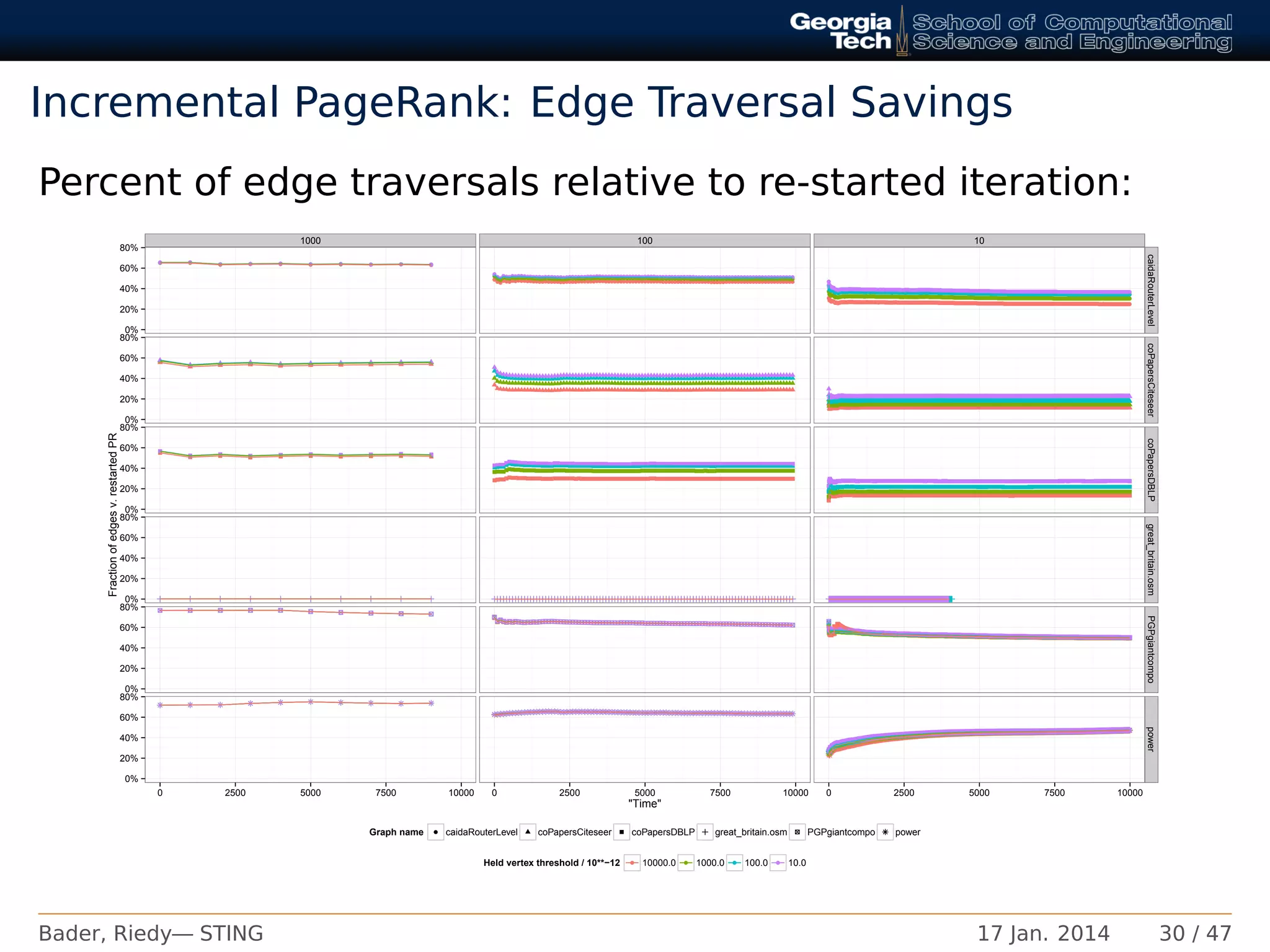 Incremental PageRank: Edge Traversal Savings
Percent of edge traversals relative to re-started iteration:
1000 100 10
q q q q q q q q q qq q q q q q q q q qq q q q q q q q q qq q q q q q q q q q
qqqqqqqqqqqqqqqqqqqqqqqqqqqqqqqqqqqqqqqqqqqqqqqqqqqqqqqqqqqqqqqqqqqqqqqqqqqqqqqqqqqqqqqqqqqqqqqqqqqq
qqqqqqqqqqqqqqqqqqqqqqqqqqqqqqqqqqqqqqqqqqqqqqqqqqqqqqqqqqqqqqqqqqqqqqqqqqqqqqqqqqqqqqqqqqqqqqqqqqqq
qqqqqqqqqqqqqqqqqqqqqqqqqqqqqqqqqqqqqqqqqqqqqqqqqqqqqqqqqqqqqqqqqqqqqqqqqqqqqqqqqqqqqqqqqqqqqqqqqqqq
q
qqqqqqqqqqqqqqqqqqqqqqqqqqqqqqqqqqqqqqqqqqqqqqqqqqqqqqqqqqqqqqqqqqqqqqqqqqqqqqqqqqqqqqqqqqqqqqqqqqq
qqqqqqqqqqqqqqqqqqqqqqqqqqqqqqqqqqqqqqqqqqqqqqqqqqqqqqqqqqqqqqqqqqqqqqqqqqqqqqqqqqqqqqqqqqqqqqqqqqqqqqqqqqqqqqqqqqqqqqqqqqqqqqqqqqqqqqqqqqqqqqqqqqqqqqqqqqqqqqqqqqqqqqqqqqqqqqqqqqqqqqqqqqqqqqqqqqqqqqqqqqqqqqqqqqqqqqqqqqqqqqqqqqqqqqqqqqqqqqqqqqqqqqqqqqqqqqqqqqqqqqqqqqqqqqqqqqqqqqqqqqqqqqqqqqqqqqqqqqqqqqqqqqqqqqqqqqqqqqqqqqqqqqqqqqqqqqqqqqqqqqqqqqqqqqqqqqqqqqqqqqqqqqqqqqqqqqqqqqqqqqqqqqqqqqqqqqqqqqqqqqqqqqqqqqqqqqqqqqqqqqqqqqqqqqqqqqqqqqqqqqqqqqqqqqqqqqqqqqqqqqqqqqqqqqqqqqqqqqqqqqqqqqqqqqqqqqqqqqqqqqqqqqqqqqqqqqqqqqqqqqqqqqqqqqqqqqqqqqqqqqqqqqqqqqqqqqqqqqqqqqqqqqqqqqqqqqqqqqqqqqqqqqqqqqqqqqqqqqqqqqqqqqqqqqqqqqqqqqqqqqqqqqqqqqqqqqqqqqqqqqqqqqqqqqqqqqqqqqqqqqqqqqqqqqqqqqqqqqqqqqqqqqqqqqqqqqqqqqqqqqqqqqqqqqqqqqqqqqqqqqqqqqqqqqqqqqqqqqqqqqqqqqqqqqqqqqqqqqqqqqqqqqqqqqqqqqqqqqqqqqqqqqqqqqqqqqqqqqqqqqqqqqqqqqqqqqqqqqqqqqqqqqqqqqqqqqqqqqqqqqqqqqqqqqqqqqqqqqqqqqqqqqqqqqqqqqqqqqqqqqqqqqqqqqqqqqqqqqqqqqqqqqqqqqqqqqqqqqqqqqqqqqqqqqqqqqqqqqqqqqqqqqqqqqqqqqqqqqqqqqqqqqqqqqqqqqqqqqqqqqqqqqqqqqqqqqqqqqqq
qqqqqqqqqqqqqqqqqqqqqqqqqqqqqqqqqqqqqqqqqqqqqqqqqqqqqqqqqqqqqqqqqqqqqqqqqqqqqqqqqqqqqqqqqqqqqqqqqqqqqqqqqqqqqqqqqqqqqqqqqqqqqqqqqqqqqqqqqqqqqqqqqqqqqqqqqqqqqqqqqqqqqqqqqqqqqqqqqqqqqqqqqqqqqqqqqqqqqqqqqqqqqqqqqqqqqqqqqqqqqqqqqqqqqqqqqqqqqqqqqqqqqqqqqqqqqqqqqqqqqqqqqqqqqqqqqqqqqqqqqqqqqqqqqqqqqqqqqqqqqqqqqqqqqqqqqqqqqqqqqqqqqqqqqqqqqqqqqqqqqqqqqqqqqqqqqqqqqqqqqqqqqqqqqqqqqqqqqqqqqqqqqqqqqqqqqqqqqqqqqqqqqqqqqqqqqqqqqqqqqqqqqqqqqqqqqqqqqqqqqqqqqqqqqqqqqqqqqqqqqqqqqqqqqqqqqqqqqqqqqqqqqqqqqqqqqqqqqqqqqqqqqqqqqqqqqqqqqqqqqqqqqqqqqqqqqqqqqqqqqqqqqqqqqqqqqqqqqqqqqqqqqqqqqqqqqqqqqqqqqqqqqqqqqqqqqqqqqqqqqqqqqqqqqqqqqqqqqqqqqqqqqqqqqqqqqqqqqqqqqqqqqqqqqqqqqqqqqqqqqqqqqqqqqqqqqqqqqqqqqqqqqqqqqqqqqqqqqqqqqqqqqqqqqqqqqqqqqqqqqqqqqqqqqqqqqqqqqqqqqqqqqqqqqqqqqqqqqqqqqqqqqqqqqqqqqqqqqqqqqqqqqqqqqqqqqqqqqqqqqqqqqqqqqqqqqqqqqqqqqqqqqqqqqqqqqqqqqqqqqqqqqqqqqqqqqqqqqqqqqqqqqqqqqqqqqqqqqqqqqqqqqqqqqqqqqqqqqqqqqqqqqqqqqqqqqqqqqqqqqqqqqqqqqqqqqqqqqqqqqqqqqqqqqqqqqqqqqqqqqqqqqqqqqqqqqqqqqqqqqqqqqqqqqqqqqqqqqqqq
qqqqqqqqqqqqqqqqqqqqqqqqqqqqqqqqqqqqqqqqqqqqqqqqqqqqqqqqqqqqqqqqqqqqqqqqqqqqqqqqqqqqqqqqqqqqqqqqqqqqqqqqqqqqqqqqqqqqqqqqqqqqqqqqqqqqqqqqqqqqqqqqqqqqqqqqqqqqqqqqqqqqqqqqqqqqqqqqqqqqqqqqqqqqqqqqqqqqqqqqqqqqqqqqqqqqqqqqqqqqqqqqqqqqqqqqqqqqqqqqqqqqqqqqqqqqqqqqqqqqqqqqqqqqqqqqqqqqqqqqqqqqqqqqqqqqqqqqqqqqqqqqqqqqqqqqqqqqqqqqqqqqqqqqqqqqqqqqqqqqqqqqqqqqqqqqqqqqqqqqqqqqqqqqqqqqqqqqqqqqqqqqqqqqqqqqqqqqqqqqqqqqqqqqqqqqqqqqqqqqqqqqqqqqqqqqqqqqqqqqqqqqqqqqqqqqqqqqqqqqqqqqqqqqqqqqqqqqqqqqqqqqqqqqqqqqqqqqqqqqqqqqqqqqqqqqqqqqqqqqqqqqqqqqqqqqqqqqqqqqqqqqqqqqqqqqqqqqqqqqqqqqqqqqqqqqqqqqqqqqqqqqqqqqqqqqqqqqqqqqqqqqqqqqqqqqqqqqqqqqqqqqqqqqqqqqqqqqqqqqqqqqqqqqqqqqqqqqqqqqqqqqqqqqqqqqqqqqqqqqqqqqqqqqqqqqqqqqqqqqqqqqqqqqqqqqqqqqqqqqqqqqqqqqqqqqqqqqqqqqqqqqqqqqqqqqqqqqqqqqqqqqqqqqqqqqqqqqqqqqqqqqqqqqqqqqqqqqqqqqqqqqqqqqqqqqqqqqqqqqqqqqqqqqqqqqqqqqqqqqqqqqqqqqqqqqqqqqqqqqqqqqqqqqqqqqqqqqqqqqqqqqqqqqqqqqqqqqqqqqqqqqqqqqqqqqqqqqqqqqqqqqqqqqqqqqqqqqqqqqqqqqqqqqqqqqqqqqqqqqqqqqqqqqqqqqqqqqqqqqqqqqqqqqqqqqqqqqqqqq
q
qqqqqqqqqqqqqqqqqqqqqqqqqqqqqqqqqqqqqqqqqqqqqqqqqqqqqqqqqqqqqqqqqqqqqqqqqqqqqqqqqqqqqqqqqqqqqqqqqqqqqqqqqqqqqqqqqqqqqqqqqqqqqqqqqqqqqqqqqqqqqqqqqqqqqqqqqqqqqqqqqqqqqqqqqqqqqqqqqqqqqqqqqqqqqqqqqqqqqqqqqqqqqqqqqqqqqqqqqqqqqqqqqqqqqqqqqqqqqqqqqqqqqqqqqqqqqqqqqqqqqqqqqqqqqqqqqqqqqqqqqqqqqqqqqqqqqqqqqqqqqqqqqqqqqqqqqqqqqqqqqqqqqqqqqqqqqqqqqqqqqqqqqqqqqqqqqqqqqqqqqqqqqqqqqqqqqqqqqqqqqqqqqqqqqqqqqqqqqqqqqqqqqqqqqqqqqqqqqqqqqqqqqqqqqqqqqqqqqqqqqqqqqqqqqqqqqqqqqqqqqqqqqqqqqqqqqqqqqqqqqqqqqqqqqqqqqqqqqqqqqqqqqqqqqqqqqqqqqqqqqqqqqqqqqqqqqqqqqqqqqqqqqqqqqqqqqqqqqqqqqqqqqqqqqqqqqqqqqqqqqqqqqqqqqqqqqqqqqqqqqqqqqqqqqqqqqqqqqqqqqqqqqqqqqqqqqqqqqqqqqqqqqqqqqqqqqqqqqqqqqqqqqqqqqqqqqqqqqqqqqqqqqqqqqqqqqqqqqqqqqqqqqqqqqqqqqqqqqqqqqqqqqqqqqqqqqqqqqqqqqqqqqqqqqqqqqqqqqqqqqqqqqqqqqqqqqqqqqqqqqqqqqqqqqqqqqqqqqqqqqqqqqqqqqqqqqqqqqqqqqqqqqqqqqqqqqqqqqqqqqqqqqqqqqqqqqqqqqqqqqqqqqqqqqqqqqqqqqqqqqqqqqqqqqqqqqqqqqqqqqqqqqqqqqqqqqqqqqqqqqqqqqqqqqqqqqqqqqqqqqqqqqqqqqqqqqqqqqqqqqqqqqqqqqqqqqqqqqqqqqqqqqqqqqqqqqqqqqqq
0%
20%
40%
60%
80%
0%
20%
40%
60%
80%
0%
20%
40%
60%
80%
0%
20%
40%
60%
80%
0%
20%
40%
60%
80%
0%
20%
40%
60%
80%
caidaRouterLevelcoPapersCiteseercoPapersDBLPgreat_britain.osmPGPgiantcompopower
0 2500 5000 7500 10000 0 2500 5000 7500 10000 0 2500 5000 7500 10000
"Time"
Fractionofedgesv.restartedPR
Graph name q caidaRouterLevel coPapersCiteseer coPapersDBLP great_britain.osm PGPgiantcompo power
Held vertex threshold / 10**−12 q q q q10000.0 1000.0 100.0 10.0
Bader, Riedy— STING 17 Jan. 2014 30 / 47
 