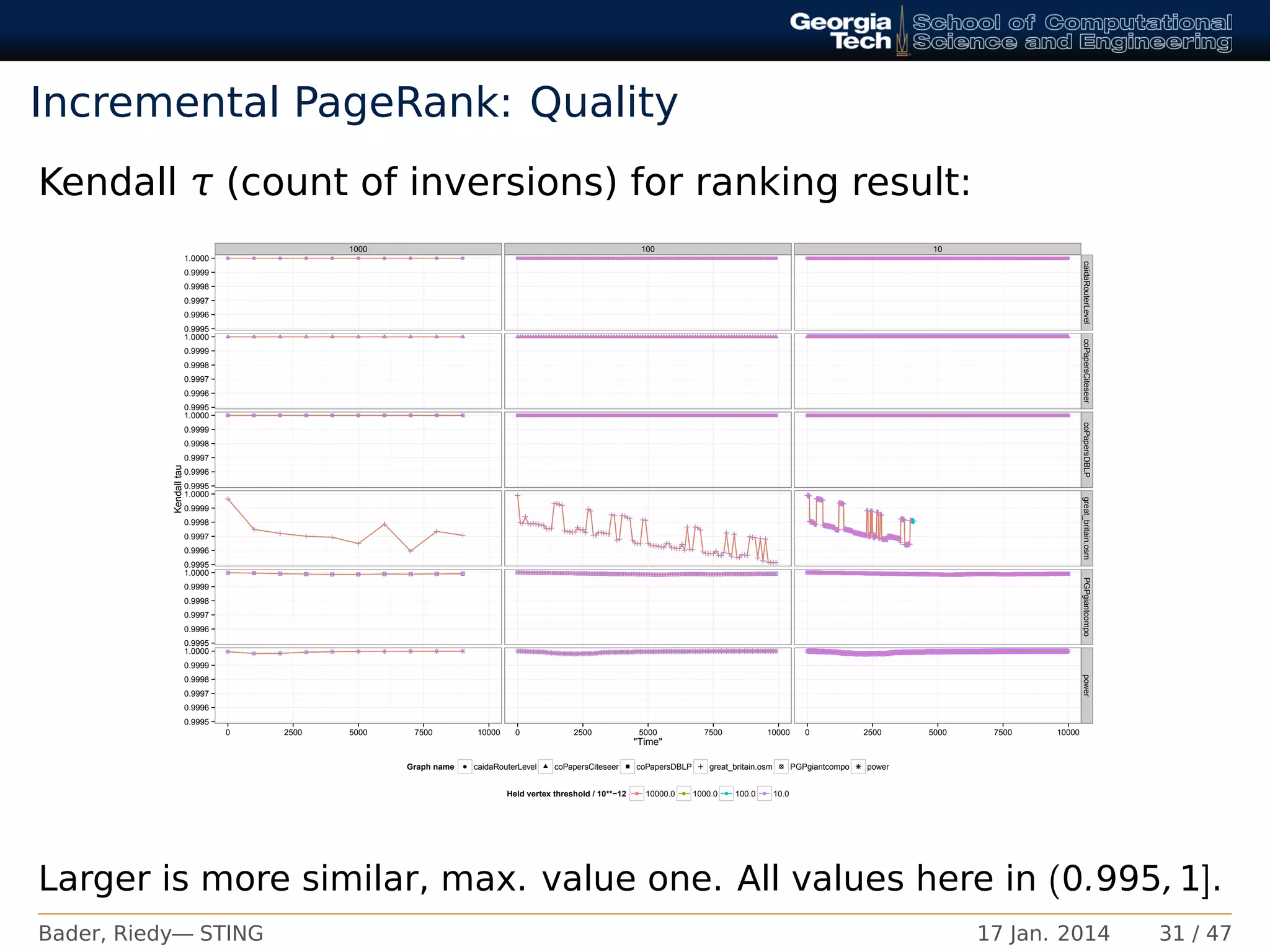 Incremental PageRank: Quality
Kendall τ (count of inversions) for ranking result:
1000 100 10
q q q q q q q q q qq q q q q q q q q qq q q q q q q q q qq q q q q q q q q q qqqqqqqqqqqqqqqqqqqqqqqqqqqqqqqqqqqqqqqqqqqqqqqqqqqqqqqqqqqqqqqqqqqqqqqqqqqqqqqqqqqqqqqqqqqqqqqqqqqqqqqqqqqqqqqqqqqqqqqqqqqqqqqqqqqqqqqqqqqqqqqqqqqqqqqqqqqqqqqqqqqqqqqqqqqqqqqqqqqqqqqqqqqqqqqqqqqqqqqqqqqqqqqqqqqqqqqqqqqqqqqqqqqqqqqqqqqqqqqqqqqqqqqqqqqqqqqqqqqqqqqqqqqqqqqqqqqqqqqqqqqqqqqqqqqqqqqqqqqqqqqqqqqqqqqqqqqqqqqqqqqqqqqqqqqqqqqqqqqqqqqqqqqqqqqqqqqqqqqqqqqqqqqqqqqqqqqqqqqqqqqqqqqqqqqqqqqqqqqq qqqqqqqqqqqqqqqqqqqqqqqqqqqqqqqqqqqqqqqqqqqqqqqqqqqqqqqqqqqqqqqqqqqqqqqqqqqqqqqqqqqqqqqqqqqqqqqqqqqqqqqqqqqqqqqqqqqqqqqqqqqqqqqqqqqqqqqqqqqqqqqqqqqqqqqqqqqqqqqqqqqqqqqqqqqqqqqqqqqqqqqqqqqqqqqqqqqqqqqqqqqqqqqqqqqqqqqqqqqqqqqqqqqqqqqqqqqqqqqqqqqqqqqqqqqqqqqqqqqqqqqqqqqqqqqqqqqqqqqqqqqqqqqqqqqqqqqqqqqqqqqqqqqqqqqqqqqqqqqqqqqqqqqqqqqqqqqqqqqqqqqqqqqqqqqqqqqqqqqqqqqqqqqqqqqqqqqqqqqqqqqqqqqqqqqqqqqqqqqqqqqqqqqqqqqqqqqqqqqqqqqqqqqqqqqqqqqqqqqqqqqqqqqqqqqqqqqqqqqqqqqqqqqqqqqqqqqqqqqqqqqqqqqqqqqqqqqqqqqqqqqqqqqqqqqqqqqqqqqqqqqqqqqqqqqqqqqqqqqqqqqqqqqqqqqqqqqqqqqqqqqqqqqqqqqqqqqqqqqqqqqqqqqqqqqqqqqqqqqqqqqqqqqqqqqqqqqqqqqqqqqqqqqqqqqqqqqqqqqqqqqqqqqqqqqqqqqqqqqqqqqqqqqqqqqqqqqqqqqqqqqqqqqqqqqqqqqqqqqqqqqqqqqqqqqqqqqqqqqqqqqqqqqqqqqqqqqqqqqqqqqqqqqqqqqqqqqqqqqqqqqqqqqqqqqqqqqqqqqqqqqqqqqqqqqqqqqqqqqqqqqqqqqqqqqqqqqqqqqqqqqqqqqqqqqqqqqqqqqqqqqqqqqqqqqqqqqqqqqqqqqqqqqqqqqqqqqqqqqqqqqqqqqqqqqqqqqqqqqqqqqqqqqqqqqqqqqqqqqqqqqqqqqqqqqqqqqqqqqqqqqqqqqqqqqqqqqqqqqqqqqqqqqqqqqqqqqqqqqqqqqqqqqqqqqqqqqqqqqqqqqqqqqqqqqqqqqqqqqqqqqqqqqqqqqqqqqqqqqqqqqqqqqqqqqqqqqqqqqqqqqqqqqqqqqqqqqqqqqqqqqqqqqqqqqqqqqqqqqqqqqqqqqqqqqqqqqqqqqqqqqqqqqqqqqqqqqqqqqqqqqqqqqqqqqqqqqqqqqqqqqqqqqqqqqqqqqqqqqqqqqqqqqqqqqqqqqqqqqqqqqqqqqqqqqqqqqqqqqqqqqqqqqqqqqqqqqqqqqqqqqqqqqqqqqqqqqqqqqqqqqqqqqqqqqqqqqqqqqqqqqqqqqqqqqqqqqqqqqqqqqqqqqqqqqqqqqqqqqqqqqqqqqqqqqqqqqqqqqqqqqqqqqqqqqqqqqqqqqqqqqqqqqqqqqqqqqqqqqqqqqqqqqqqqqqqqqqqqqqqqqqqqqqqqqqqqqqqqqqqqqqqqqqqqqqqqqqqqqqqqqqqqqqqqqqqqqqqqqqqqqqqqqqqqqqqqqqqqqqqqqqqqqqqqqqqqqqqqqqqqqqqqqqqqqqqqqqqqqqqqqqqqqqqqqqqqqqqqqqqqqqqqqqqqqqqqqqqqqqqqqqqqqqqqqqqqqqqqqqqqqqqqqqqqqqqqqqqqqqqqqqqqqqqqqqqqqqqqqqqqqqqqqqqqqqqqqqqqqqqqqqqqqqqqqqqqqqqqqqqqqqqqqqqqqqqqqqqqqqqqqqqqqqqqqqqqqqqqqqqqqqqqqqqqqqqqqqqqqqqqqqqqqqqqqqqqqqqqqqqqqqqqqqqqqqqqqqqqqqqqqqqqqqqqqqqqqqqqqqqqqqqqqqqqqqqqqqqqqqqqqqqqqqqqqqqqqqqqqqqqqqqqqqqqqqqqqqqqqqqqqqqqqqqqqqqqqqqqqqqqqqqqqqqqqqqqqqqqqqqqqqqqqqqqqqqqqqqqqqqqqqqqqqqqqqqqqqqqqqqqqqqqqqqqqqqqqqqqqqqqqqqqqqqqqqqqqqqqqqqqqqqqqqqqqqqqqqqqqqqqqqqqqqqqqqqqqqqqqqqqqqqqqqqqqqqqqqqqqqqqqqqqqqqqqqqqqqqqqqqqqqqqqqqqqqqqqqqqqqqqqqqqqqqqqqqqqqqqqqqqqqqqqqqqqqqqqqqqqqqqqqqqqqqqqqqqqqqqqqqqqqqqqqqqqqqqqqqqqqqqqqqqqqqqqqqqqqqqqqqqqqqqqqqqqqqqqqqqqqqqqqqqqqqqqqqqqqqqqqqqqqqqqqqqqqqqqqqqqqqqqqqqqqqqqqqqqqqqqqqqqqqqqqqqqqqqqqqqqqqqqqqqqqqqqqqqqqqqqqqqqqqqqqqqqqqqqqqqqqqqqqqqqqqqqqqqqqqqqqqqqqqqqqqqqqqqqqqqqqqqqqqqqqqqqqqqqqqqqqqqqqqqqqqqqqqqqqqqqqqqqqqqqqqqqqqqqqqqqqqqqqqqqqqqqqqqqqqqqqqqqqqqqqqqqqqqqqqqqqqqqqqqqqqqqqqqqqqqqqqqqqqqqqqqqqqqqqqqqqqqqqqqqqqqqqqqqqqqqqqqqqqqqqqqqqqqqqqqqqqqqqqqqqqqqqqqqqqqqqqqqqqqqqqqqqqqqqqqqqqqqqqqqqqqqqqqqqqqqqqqqqqqqqqqqqqqqqqqqqqqqqqqqqqqqqqqqqqqqqqqqqqqqqqqqqqqqqqqqqqqqqqqqqqqqqqqqqqqqqqqqqqqqqqqqqqqqqqqqqqqqqqqqqqqqqqqqqqqqqqqqqqqqqqqqqqqqqqqqqqqqqqqqqqqqqqqqqqqqqqqqqqqqqqqqqqqqqqqqqqqqqqqqqqqqqqqqqqqqqqqqqqqqqqqqqqqqqqqqqqqqqqqqqqqqqqqqqqqqqqqqqqqqqqqqqqqqqqqqqqqqqqqqqqqqqqqqqqqqqqqqqqqqqqqqqqqqqqqqqqqqqqqqqqqqqqqqqqqqqqqqqqqqqqqqqqqqqqqqqqqqqqqqqqqqqqqqqqqqqqqqqqqqqqqqqqqqqqqqqqqqqqqqqqqqqqqqqqqqqqqqqqqqqqqqqqqqqqqqqqqqqqqqqqqqqqqqqqqqqqqqqqqqqqqqqqqqqqqqqqqqqqqqqqqqqqqqqqqqqqqqqqqqqqqqqqqqqqqqqqqqqqqqqqqqqqqqqqqqqqqqqqqqqqqqqqqqqqqqqqqqqqqqqqqqqqqqqqqqqqqqqqqqqqqqqqqqqqqqqqqqqqqqqqqqqqqqqqqqqqqqqqqqqqqqqqqqqqqqqqqqqqqqqqqqqqqqqqqqqqqqqqqqqqqqqqqqqqqqqqqqqqqqqqqqqqqqqqqqqqqqqqqqqqqqqqqqqqqqqqqqqqqqqqqqqqqqqqqqqqqqqqqqqqqqqqqqqqqqqqqqqqqqqqqqqqqqqqqqqqqqqqqqqqqqqqqqqqqqqqqqqqqqqqqqqqqqqqqqqqqqqqqqqqqqqqqqqqqqqqqqqqqqqqqqqqqqqqqqqqqqqqqqqqqqqqqqqqqqqqqqqqqqqqqqqqqqqqqqqqqqqqqqqqqqqqqqqqqqqqqqqqqqqqqqqqqqqqqqqqqqqqqqqqqqqqqqqqqqqqqqqqqqqqqqqqqqqqqqqqqqqqqqqqqqqqqqqqqqqqqqqqqqqqqqqqqqqqqqqqqqqqqqqqqqqqqqqqqqqqqqqqqqqqqqqqqqqqqqqqqqqqqqqqqqqqqqqqqqqqqqqqqqqqqqqqqqqqqqqqqqqqqqqqqqqqqqqqqqqqqqqqqqqqqqqqqqqqqqqqqqqqqqqqqqqqqqqqqqqqqqqqqqqqqqqqqqqqqqqqqqqqqqqqqqqqqqqqqqqqqqqqqqqqqqqqqqqqqqqqqqqqqqqqqqqqqqqqqqqqqqqqqqqqqqqqqqqqqqqqqqqqqqqqqqqqqqqqqqqqqqqqqqqqqqqqqqqqqqqqqqqqqqqqqqqqqqqqqqqqqqqqqqqqqqqqqqqqqqqqqqqqqqqqqqqqqqqqqqqqqqqqqqqqqqqqqqqqqqqqqqqqqqqqqqqqqqqqqqqqqqqqqqqqqqqqqqqqqqqqqqqqqqqqqqqqqqqqqqq
0.9995
0.9996
0.9997
0.9998
0.9999
1.0000
0.9995
0.9996
0.9997
0.9998
0.9999
1.0000
0.9995
0.9996
0.9997
0.9998
0.9999
1.0000
0.9995
0.9996
0.9997
0.9998
0.9999
1.0000
0.9995
0.9996
0.9997
0.9998
0.9999
1.0000
0.9995
0.9996
0.9997
0.9998
0.9999
1.0000
caidaRouterLevelcoPapersCiteseercoPapersDBLPgreat_britain.osmPGPgiantcompopower
0 2500 5000 7500 10000 0 2500 5000 7500 10000 0 2500 5000 7500 10000
"Time"
Kendalltau
Graph name q caidaRouterLevel coPapersCiteseer coPapersDBLP great_britain.osm PGPgiantcompo power
Held vertex threshold / 10**−12 q q q q10000.0 1000.0 100.0 10.0
Larger is more similar, max. value one. All values here in (0.995, 1].
Bader, Riedy— STING 17 Jan. 2014 31 / 47
 