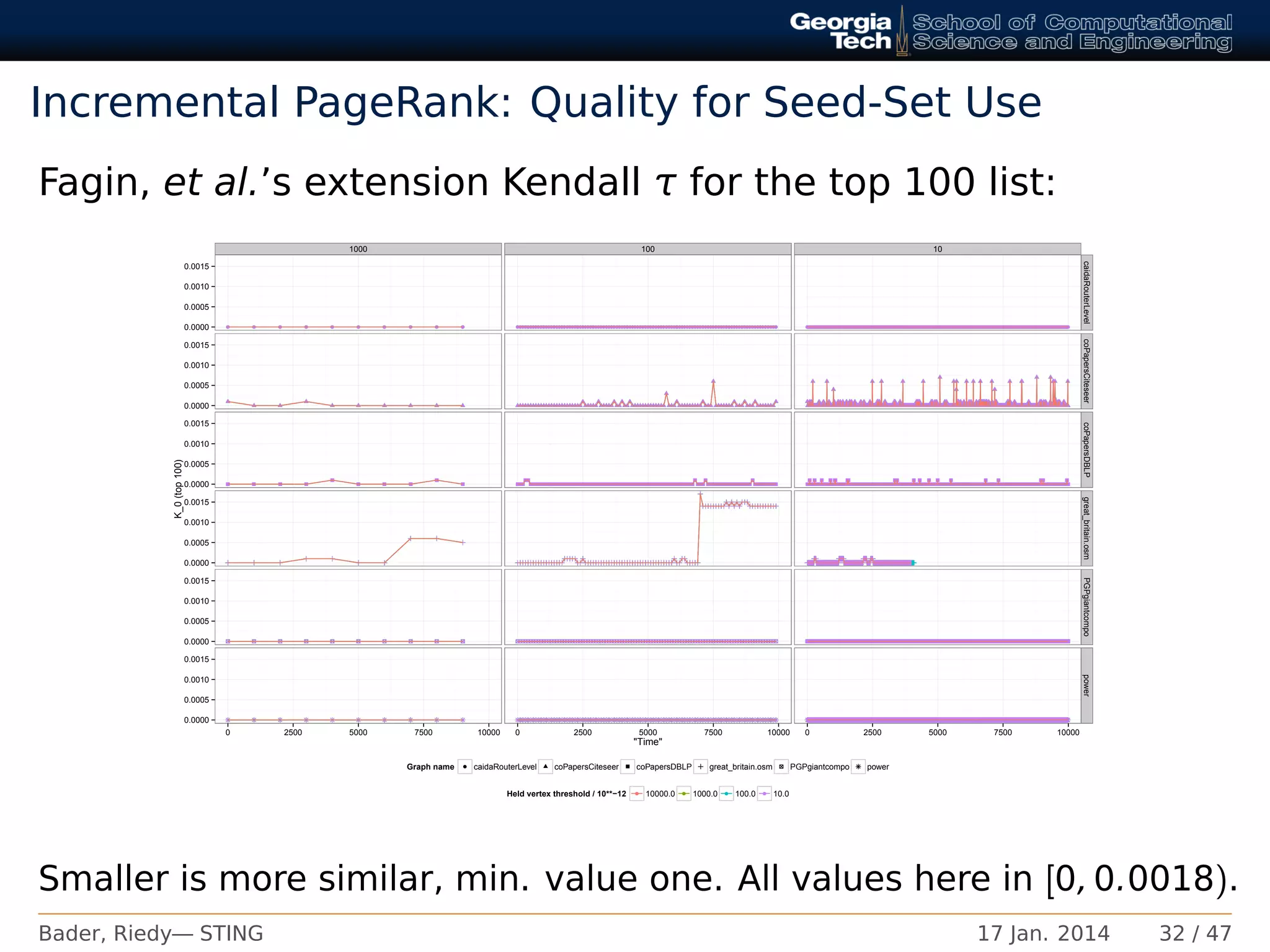 Incremental PageRank: Quality for Seed-Set Use
Fagin, et al.’s extension Kendall τ for the top 100 list:
1000 100 10
q q q q q q q q q qq q q q q q q q q qq q q q q q q q q qq q q q q q q q q q qqqqqqqqqqqqqqqqqqqqqqqqqqqqqqqqqqqqqqqqqqqqqqqqqqqqqqqqqqqqqqqqqqqqqqqqqqqqqqqqqqqqqqqqqqqqqqqqqqqqqqqqqqqqqqqqqqqqqqqqqqqqqqqqqqqqqqqqqqqqqqqqqqqqqqqqqqqqqqqqqqqqqqqqqqqqqqqqqqqqqqqqqqqqqqqqqqqqqqqqqqqqqqqqqqqqqqqqqqqqqqqqqqqqqqqqqqqqqqqqqqqqqqqqqqqqqqqqqqqqqqqqqqqqqqqqqqqqqqqqqqqqqqqqqqqqqqqqqqqqqqqqqqqqqqqqqqqqqqqqqqqqqqqqqqqqqqqqqqqqqqqqqqqqqqqqqqqqqqqqqqqqqqqqqqqqqqqqqqqqqqqqqqqqqqqqqqqqqqqq qqqqqqqqqqqqqqqqqqqqqqqqqqqqqqqqqqqqqqqqqqqqqqqqqqqqqqqqqqqqqqqqqqqqqqqqqqqqqqqqqqqqqqqqqqqqqqqqqqqqqqqqqqqqqqqqqqqqqqqqqqqqqqqqqqqqqqqqqqqqqqqqqqqqqqqqqqqqqqqqqqqqqqqqqqqqqqqqqqqqqqqqqqqqqqqqqqqqqqqqqqqqqqqqqqqqqqqqqqqqqqqqqqqqqqqqqqqqqqqqqqqqqqqqqqqqqqqqqqqqqqqqqqqqqqqqqqqqqqqqqqqqqqqqqqqqqqqqqqqqqqqqqqqqqqqqqqqqqqqqqqqqqqqqqqqqqqqqqqqqqqqqqqqqqqqqqqqqqqqqqqqqqqqqqqqqqqqqqqqqqqqqqqqqqqqqqqqqqqqqqqqqqqqqqqqqqqqqqqqqqqqqqqqqqqqqqqqqqqqqqqqqqqqqqqqqqqqqqqqqqqqqqqqqqqqqqqqqqqqqqqqqqqqqqqqqqqqqqqqqqqqqqqqqqqqqqqqqqqqqqqqqqqqqqqqqqqqqqqqqqqqqqqqqqqqqqqqqqqqqqqqqqqqqqqqqqqqqqqqqqqqqqqqqqqqqqqqqqqqqqqqqqqqqqqqqqqqqqqqqqqqqqqqqqqqqqqqqqqqqqqqqqqqqqqqqqqqqqqqqqqqqqqqqqqqqqqqqqqqqqqqqqqqqqqqqqqqqqqqqqqqqqqqqqqqqqqqqqqqqqqqqqqqqqqqqqqqqqqqqqqqqqqqqqqqqqqqqqqqqqqqqqqqqqqqqqqqqqqqqqqqqqqqqqqqqqqqqqqqqqqqqqqqqqqqqqqqqqqqqqqqqqqqqqqqqqqqqqqqqqqqqqqqqqqqqqqqqqqqqqqqqqqqqqqqqqqqqqqqqqqqqqqqqqqqqqqqqqqqqqqqqqqqqqqqqqqqqqqqqqqqqqqqqqqqqqqqqqqqqqqqqqqqqqqqqqqqqqqqqqqqqqqqqqqqqqqqqqqqqqqqqqqqqqqqqqqqqqqqqqqqqqqqqqqqqqqqqqqqqqqqqqqqqqqqqqqqqqqqqqqqqqqqqqqqqqqqqqqqqqqqqqqqqqqqqqqqqqqqqqqqqqqqqqqqqqqqqqqqqqqqqqqqqqqqqqqqqqqqqqqqqqqqqqqqqqqqqqqqqqqqqqqqqqqqqqqqqqqqqqqqqqqqqqqqqqqqqqqqqqqqqqqqqqqqqqqqqqqqqqqqqqqqqqqqqqqqqqqqqqqqqqqqqqqqqqqqqqqqqqqqqqqqqqqqqqqqqqqqqqqqqqqqqqqqqqqqqqqqqqqqqqqqqqqqqqqqqqqqqqqqqqqqqqqqqqqqqqqqqqqqqqqqqqqqqqqqqqqqqqqqqqqqqqqqqqqqqqqqqqqqqqqqqqqqqqqqqqqqqqqqqqqqqqqqqqqqqqqqqqqqqqqqqqqqqqqqqqqqqqqqqqqqqqqqqqqqqqqqqqqqqqqqqqqqqqqqqqqqqqqqqqqqqqqqqqqqqqqqqqqqqqqqqqqqqqqqqqqqqqqqqqqqqqqqqqqqqqqqqqqqqqqqqqqqqqqqqqqqqqqqqqqqqqqqqqqqqqqqqqqqqqqqqqqqqqqqqqqqqqqqqqqqqqqqqqqqqqqqqqqqqqqqqqqqqqqqqqqqqqqqqqqqqqqqqqqqqqqqqqqqqqqqqqqqqqqqqqqqqqqqqqqqqqqqqqqqqqqqqqqqqqqqqqqqqqqqqqqqqqqqqqqqqqqqqqqqqqqqqqqqqqqqqqqqqqqqqqqqqqqqqqqqqqqqqqqqqqqqqqqqqqqqqqqqqqqqqqqqqqqqqqqqqqqqqqqqqqqqqqqqqqqqqqqqqqqqqqqqqqqqqqqqqqqqqqqqqqqqqqqqqqqqqqqqqqqqqqqqqqqqqqqqqqqqqqqqqqqqqqqqqqqqqqqqqqqqqqqqqqqqqqqqqqqqqqqqqqqqqqqqqqqqqqqqqqqqqqqqqqqqqqqqqqqqqqqqqqqqqqqqqqqqqqqqqqqqqqqqqqqqqqqqqqqqqqqqqqqqqqqqqqqqqqqqqqqqqqqqqqqqqqqqqqqqqqqqqqqqqqqqqqqqqqqqqqqqqqqqqqqqqqqqqqqqqqqqqqqqqqqqqqqqqqqqqqqqqqqqqqqqqqqqqqqqqqqqqqqqqqqqqqqqqqqqqqqqqqqqqqqqqqqqqqqqqqqqqqqqqqqqqqqqqqqqqqqqqqqqqqqqqqqqqqqqqqqqqqqqqqqqqqqqqqqqqqqqqqqqqqqqqqqqqqqqqqqqqqqqqqqqqqqqqqqqqqqqqqqqqqqqqqqqqqqqqqqqqqqqqqqqqqqqqqqqqqqqqqqqqqqqqqqqqqqqqqqqqqqqqqqqqqqqqqqqqqqqqqqqqqqqqqqqqqqqqqqqqqqqqqqqqqqqqqqqqqqqqqqqqqqqqqqqqqqqqqqqqqqqqqqqqqqqqqqqqqqqqqqqqqqqqqqqqqqqqqqqqqqqqqqqqqqqqqqqqqqqqqqqqqqqqqqqqqqqqqqqqqqqqqqqqqqqqqqqqqqqqqqqqqqqqqqqqqqqqqqqqqqqqqqqqqqqqqqqqqqqqqqqqqqqqqqqqqqqqqqqqqqqqqqqqqqqqqqqqqqqqqqqqqqqqqqqqqqqqqqqqqqqqqqqqqqqqqqqqqqqqqqqqqqqqqqqqqqqqqqqqqqqqqqqqqqqqqqqqqqqqqqqqqqqqqqqqqqqqqqqqqqqqqqqqqqqqqqqqqqqqqqqqqqqqqqqqqqqqqqqqqqqqqqqqqqqqqqqqqqqqqqqqqqqqqqqqqqqqqqqqqqqqqqqqqqqqqqqqqqqqqqqqqqqqqqqqqqqqqqqqqqqqqqqqqqqqqqqqqqqqqqqqqqqqqqqqqqqqqqqqqqqqqqqqqqqqqqqqqqqqqqqqqqqqqqqqqqqqqqqqqqqqqqqqqqqqqqqqqqqqqqqqqqqqqqqqqqqqqqqqqqqqqqqqqqqqqqqqqqqqqqqqqqqqqqqqqqqqqqqqqqqqqqqqqqqqqqqqqqqqqqqqqqqqqqqqqqqqqqqqqqqqqqqqqqqqqqqqqqqqqqqqqqqqqqqqqqqqqqqqqqqqqqqqqqqqqqqqqqqqqqqqqqqqqqqqqqqqqqqqqqqqqqqqqqqqqqqqqqqqqqqqqqqqqqqqqqqqqqqqqqqqqqqqqqqqqqqqqqqqqqqqqqqqqqqqqqqqqqqqqqqqqqqqqqqqqqqqqqqqqqqqqqqqqqqqqqqqqqqqqqqqqqqqqqqqqqqqqqqqqqqqqqqqqqqqqqqqqqqqqqqqqqqqqqqqqqqqqqqqqqqqqqqqqqqqqqqqqqqqqqqqqqqqqqqqqqqqqqqqqqqqqqqqqqqqqqqqqqqqqqqqqqqqqqqqqqqqqqqqqqqqqqqqqqqqqqqqqqqqqqqqqqqqqqqqqqqqqqqqqqqqqqqqqqqqqqqqqqqqqqqqqqqqqqqqqqqqqqqqqqqqqqqqqqqqqqqqqqqqqqqqqqqqqqqqqqqqqqqqqqqqqqqqqqqqqqqqqqqqqqqqqqqqqqqqqqqqqqqqqqqqqqqqqqqqqqqqqqqqqqqqqqqqqqqqqqqqqqqqqqqqqqqqqqqqqqqqqqqqqqqqqqqqqqqqqqqqqqqqqqqqqqqqqqqqqqqqqqqqqqqqqqqqqqqqqqqqqqqqqqqqqqqqqqqqqqqqqqqqqqqqqqqqqqqqqqqqqqqqqqqqqqqqqqqqqqqqqqqqqqqqqqqqqqqqqqqqqqqqqqqqqqqqqqqqqqqqqqqqqqqqqqqqqqqqqqqqqqqqqqqqqqqqqqqqqqqqqqqqqqqqqqqqqqqqqqqqqqqqqqqqqqqqqqqqqqqqqqqqqqqqqqqqqqqqqqqqqqqqqqqqqqqqqqqqqqqqqqqqqqqqqqqqqqqqqqqqqqqqqqqqqqqqqqqqqqqqqqqqqqqqqqqqqqqqqqqqqqqqqqqqqqqqqqqqqqqqqqqqqqqqqqqqqqqqqqqqqqqqqqqqqqqqqqqqqqqqqqqqqqqqqqqqqqqqqqqqqqqqqqqqqqqqqqqqqqqqqqqqqqqq0.0000
0.0005
0.0010
0.0015
0.0000
0.0005
0.0010
0.0015
0.0000
0.0005
0.0010
0.0015
0.0000
0.0005
0.0010
0.0015
0.0000
0.0005
0.0010
0.0015
0.0000
0.0005
0.0010
0.0015
caidaRouterLevelcoPapersCiteseercoPapersDBLPgreat_britain.osmPGPgiantcompopower
0 2500 5000 7500 10000 0 2500 5000 7500 10000 0 2500 5000 7500 10000
"Time"
K_0(top100)
Graph name q caidaRouterLevel coPapersCiteseer coPapersDBLP great_britain.osm PGPgiantcompo power
Held vertex threshold / 10**−12 q q q q10000.0 1000.0 100.0 10.0
Smaller is more similar, min. value one. All values here in [0, 0.0018).
Bader, Riedy— STING 17 Jan. 2014 32 / 47
 