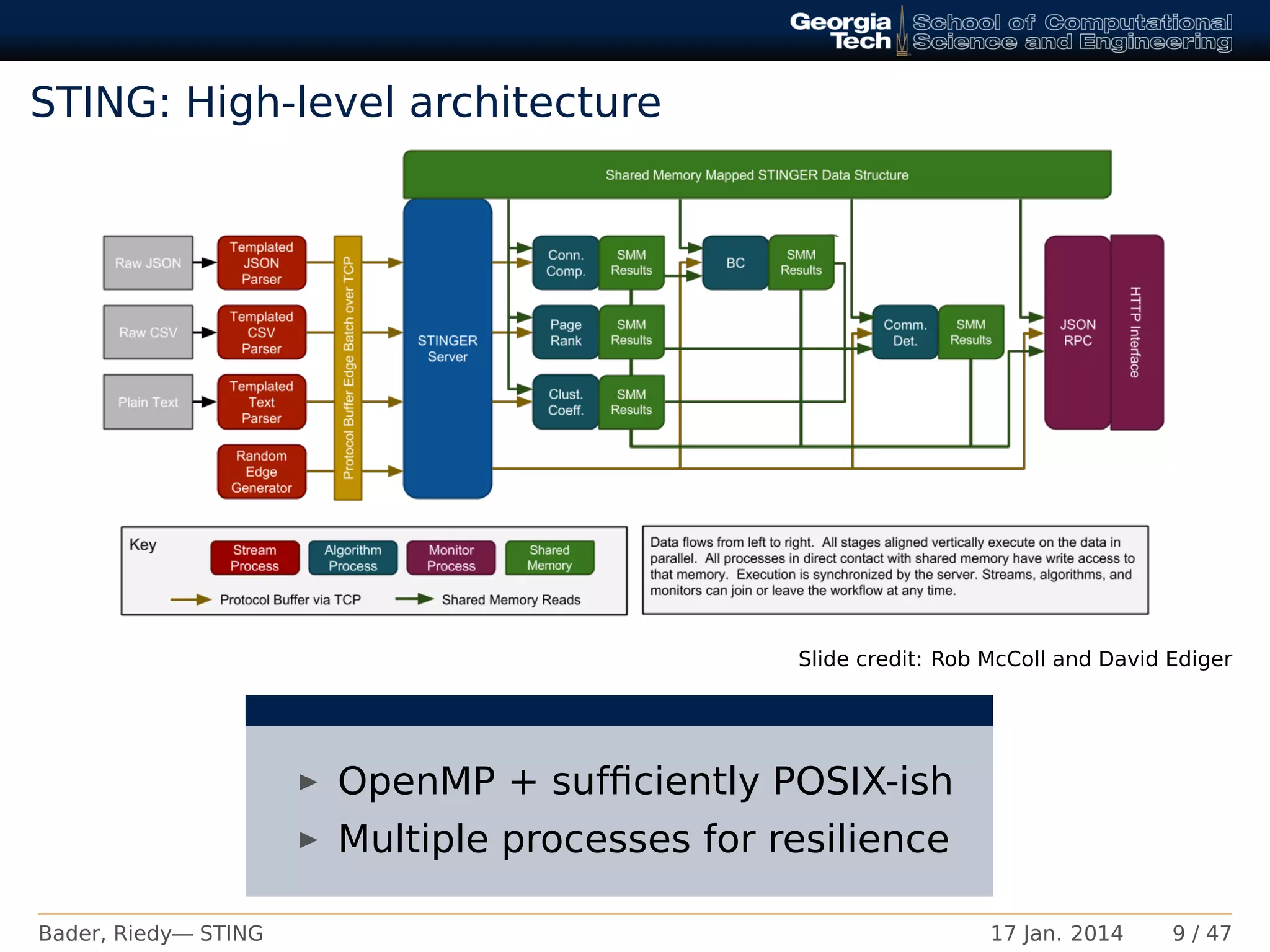 STING: High-level architecture
Slide credit: Rob McColl and David Ediger
OpenMP + sufﬁciently POSIX-ish
Multiple processes for resilience
Bader, Riedy— STING 17 Jan. 2014 9 / 47
 