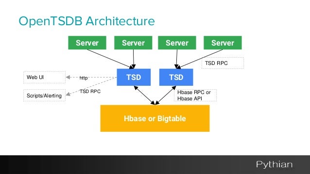 opentsdb architecture