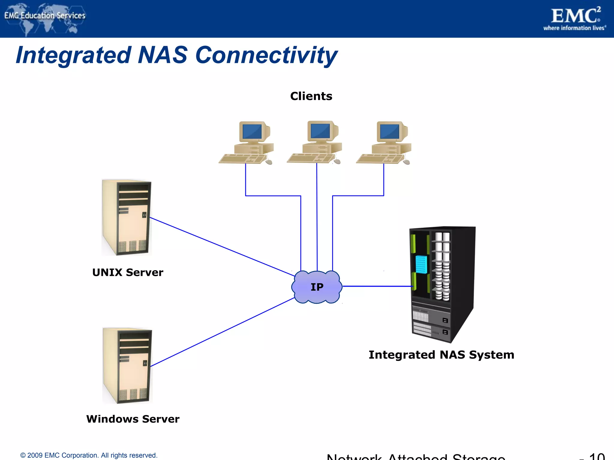 © 2009 EMC Corporation. All rights reserved.
Integrated NAS Connectivity
UNIX Server
Windows Server
Integrated NAS System
Clients
IP
 