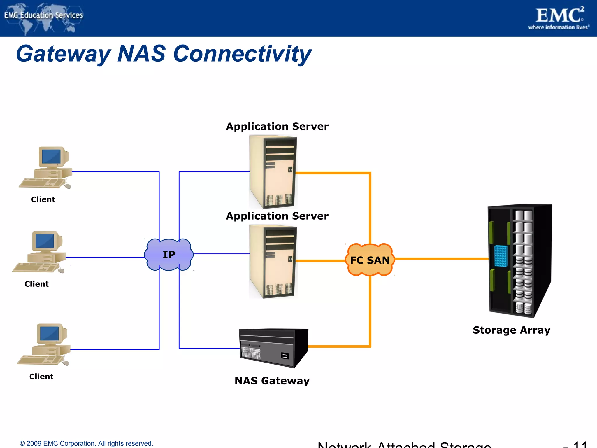 © 2009 EMC Corporation. All rights reserved.
Gateway NAS Connectivity
Application Server
NAS Gateway
Storage Array
Application Server
IP
FC SAN
Client
Client
Client
 