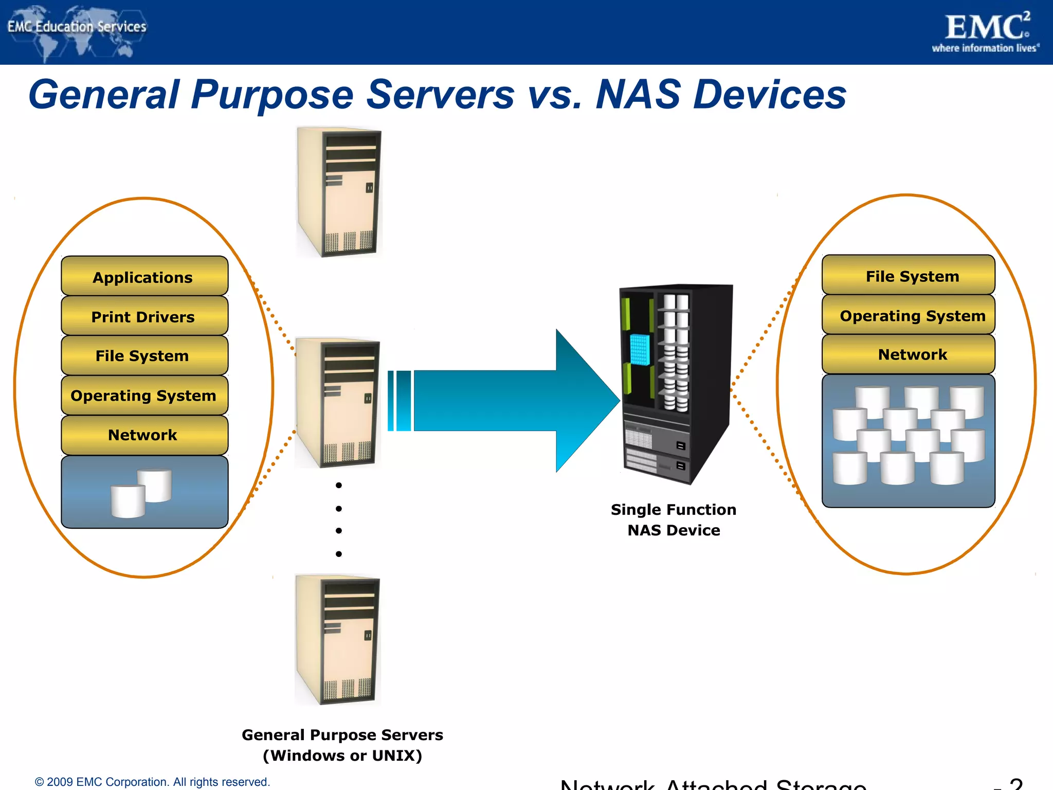 © 2009 EMC Corporation. All rights reserved.
General Purpose Servers vs. NAS Devices
Applications
Print Drivers
File System
Operating System
Network
File System
Operating System
Network
Single Function
NAS Device
General Purpose Servers
(Windows or UNIX)
 
