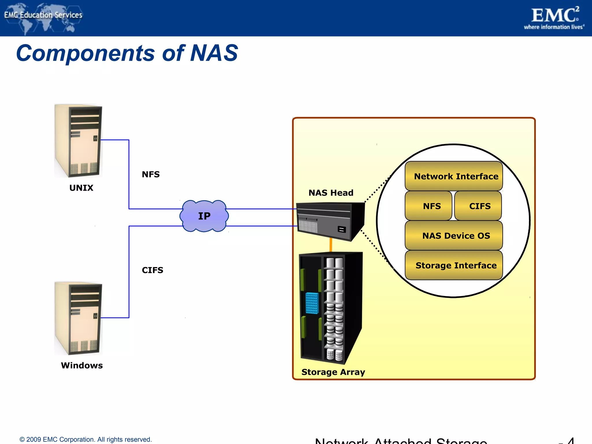 © 2009 EMC Corporation. All rights reserved.
Components of NAS
Network Interface
NFS CIFS
NAS Device OS
Storage Interface
NAS Head
NFS
CIFS
UNIX
Windows
Storage Array
IP
 
